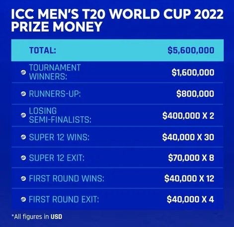 ICC Men's T20 World Cup 2022 Prize Money
