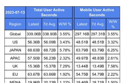 Twitter usage up by 3.5% week over week: Musk